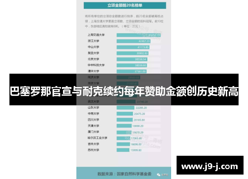 巴塞罗那官宣与耐克续约每年赞助金额创历史新高